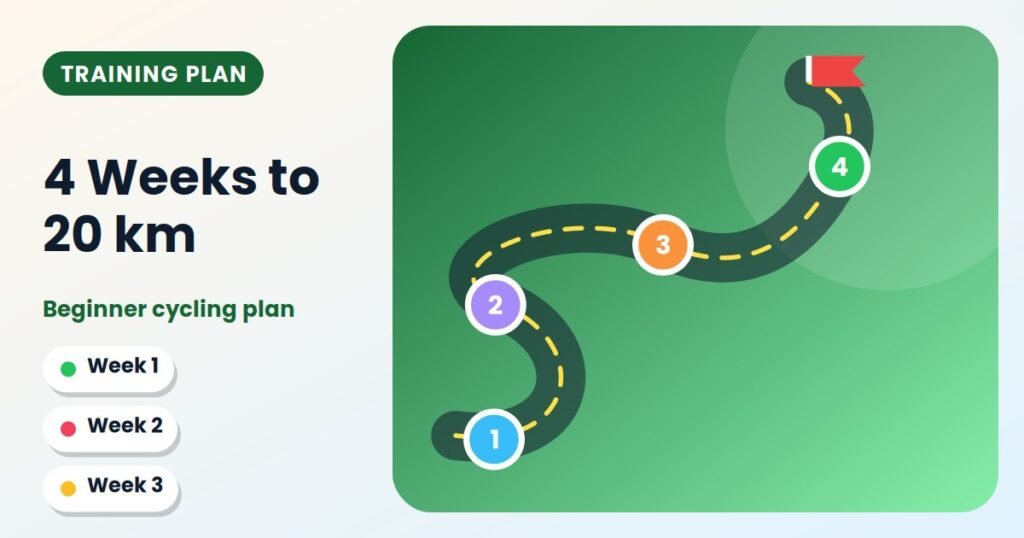Winding road with four numbered week markers and a finish flag